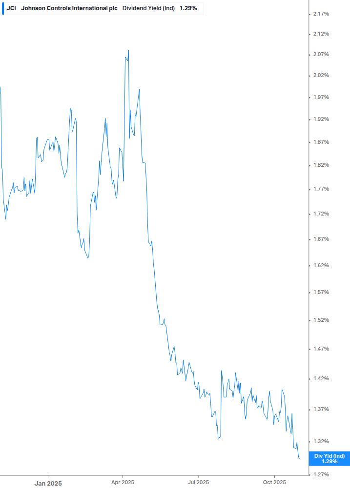Dividend Yield Chart