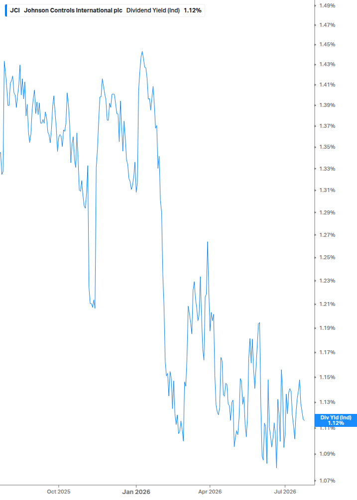 Dividend Yield Chart
