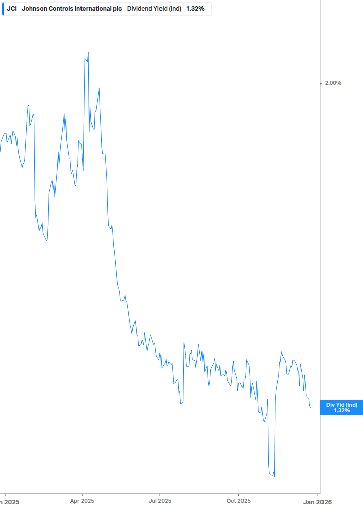 Dividend Yield Chart