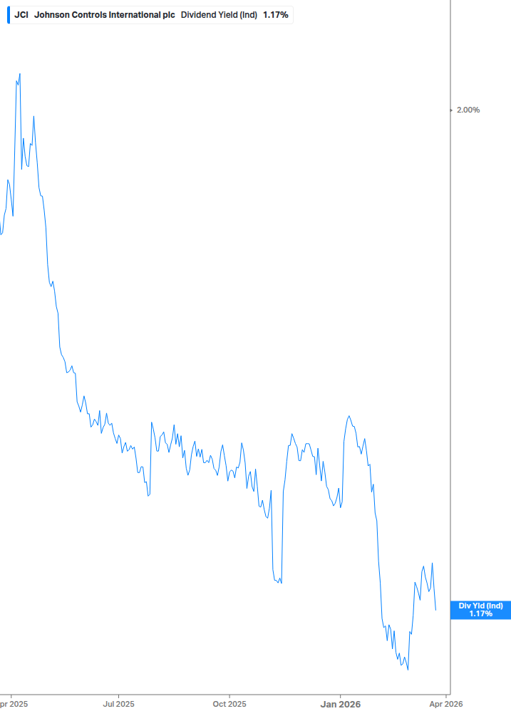 Dividend Yield Chart