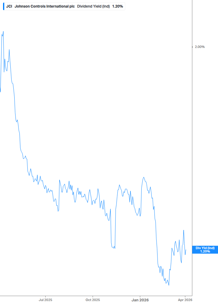 Dividend Yield Chart