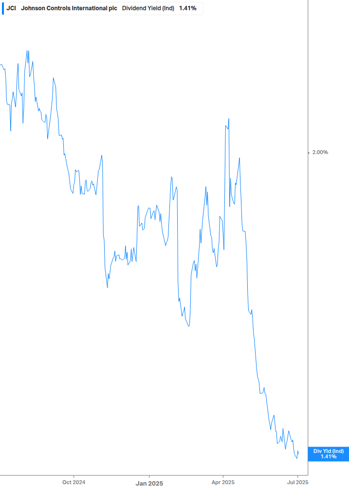 Dividend Yield Chart