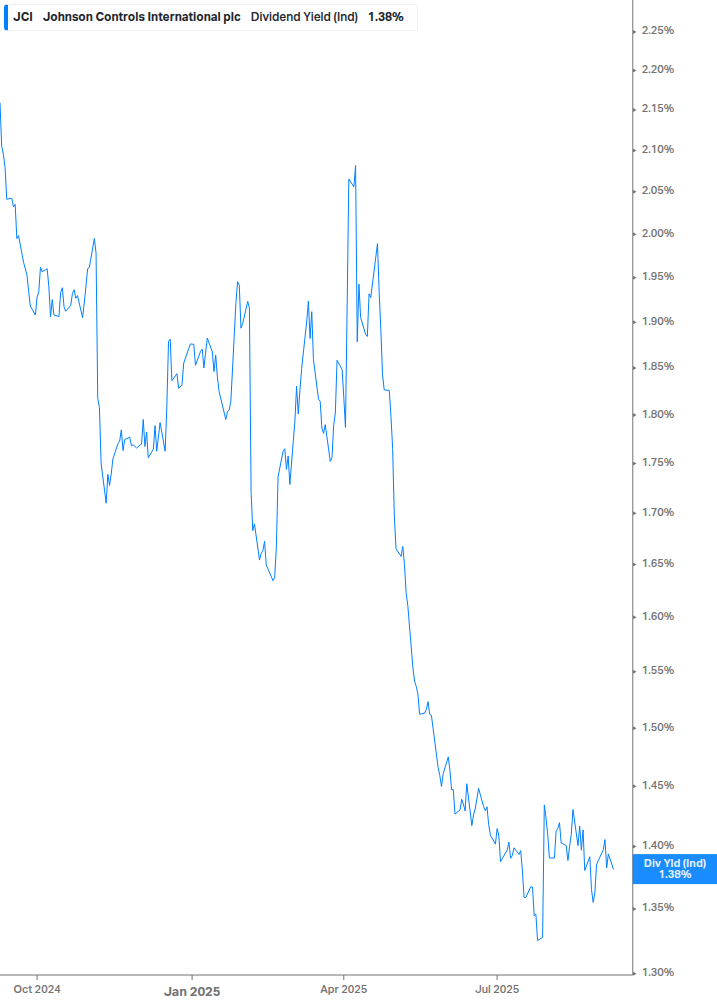 Dividend Yield Chart