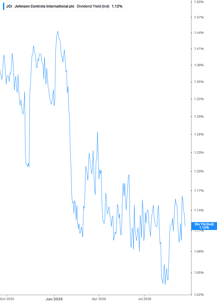 Dividend Yield Chart