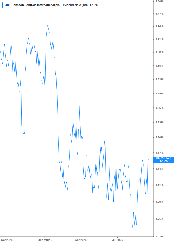Dividend Yield Chart