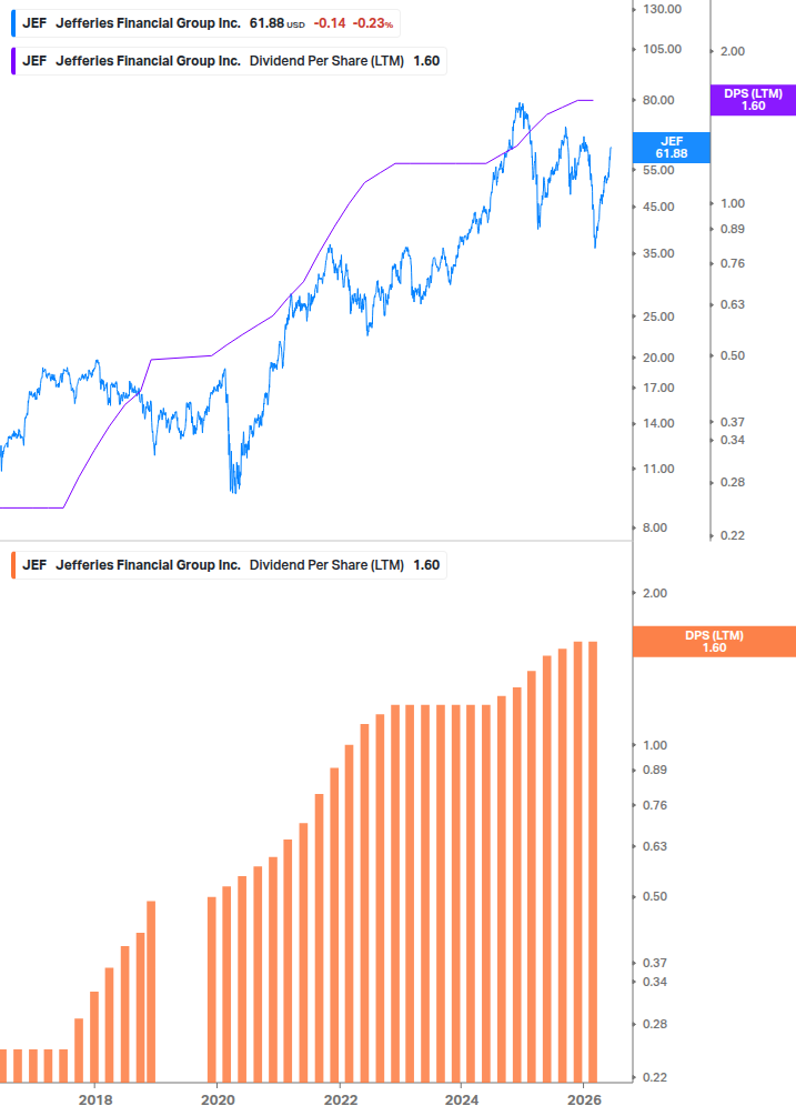 Dividend Growth Chart