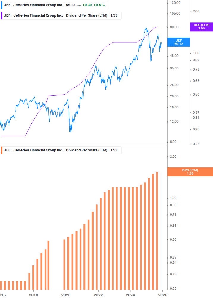 Dividend Growth Chart