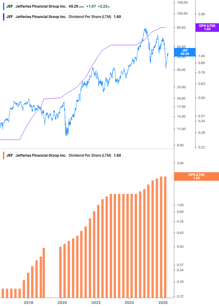 Dividend Growth Chart