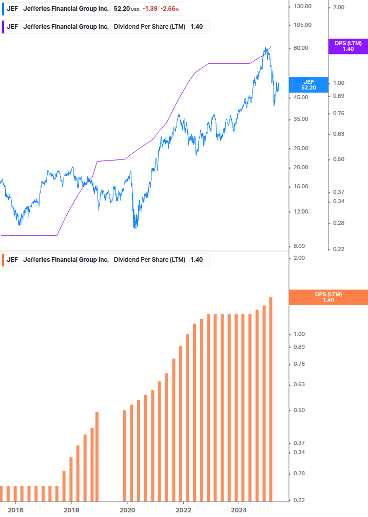 Dividend Growth Chart