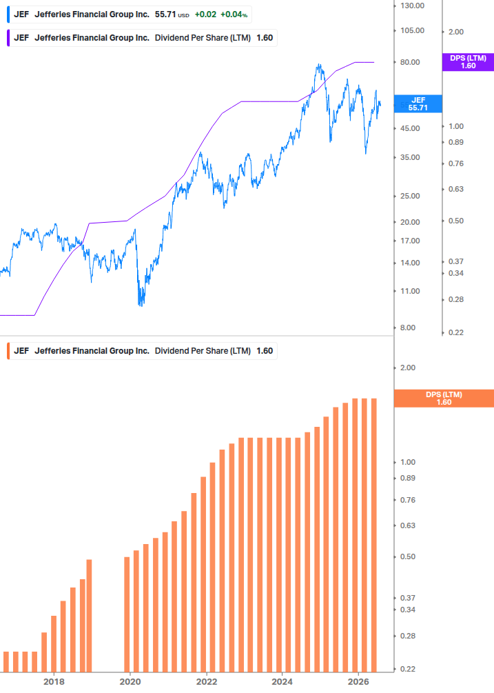 Dividend Growth Chart