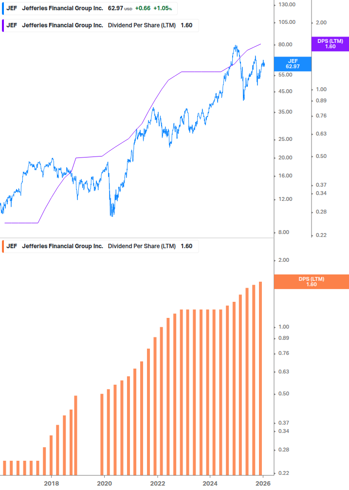 Dividend Growth Chart