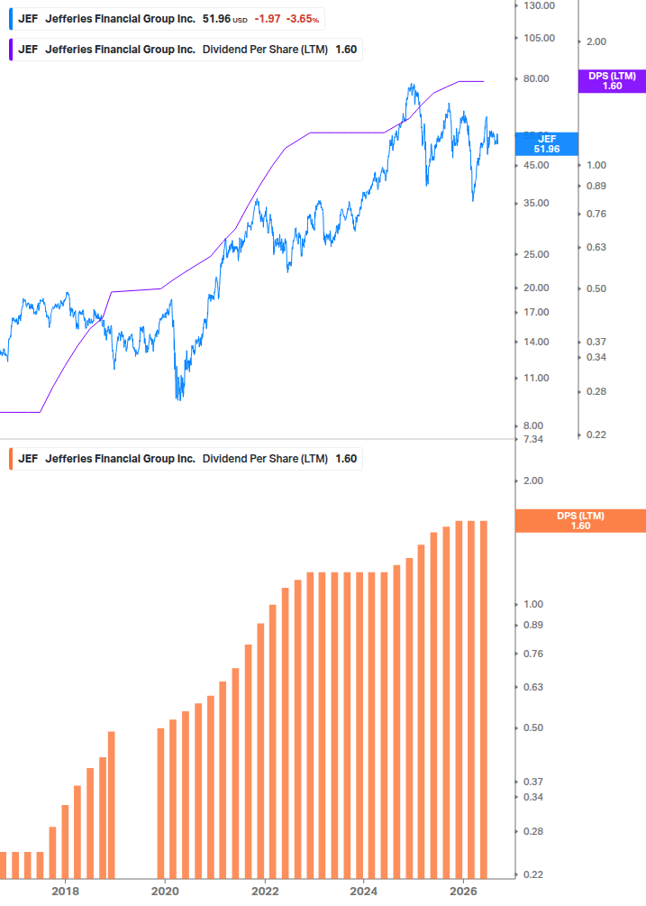 Dividend Growth Chart