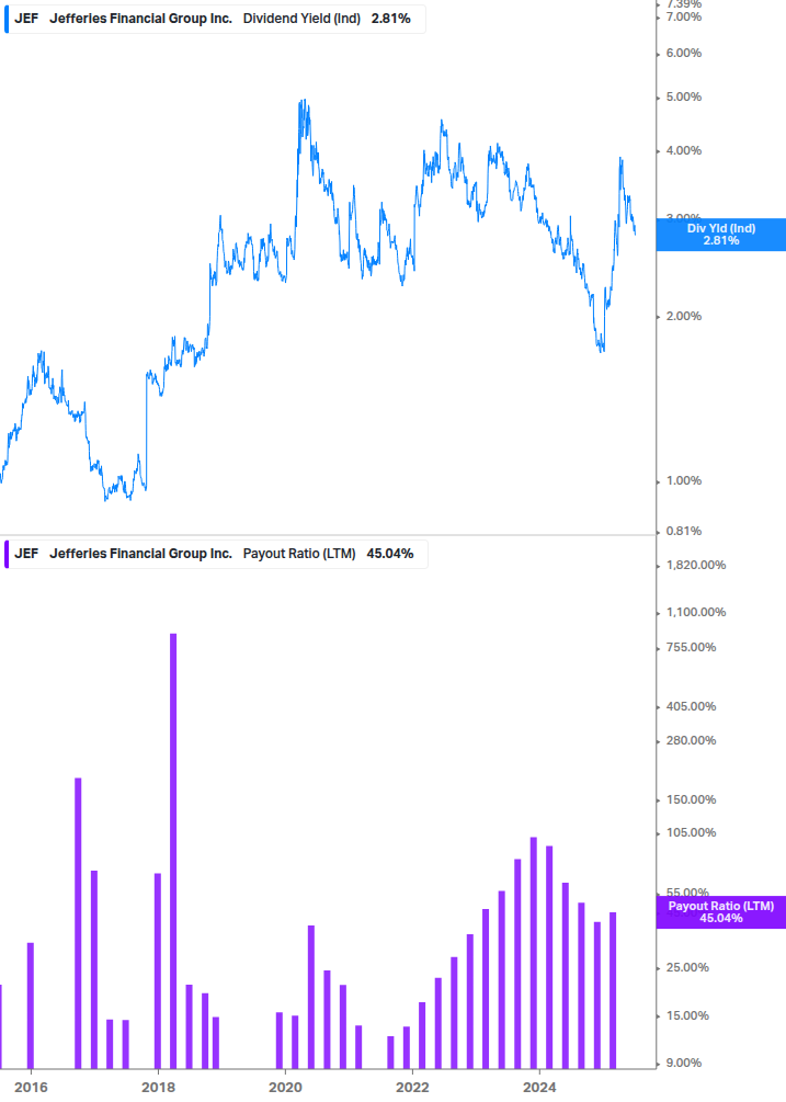 Dividend Safety Chart