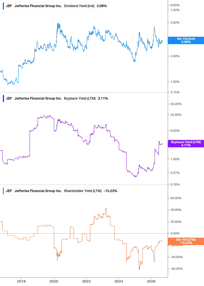 Shareholder Yield Chart