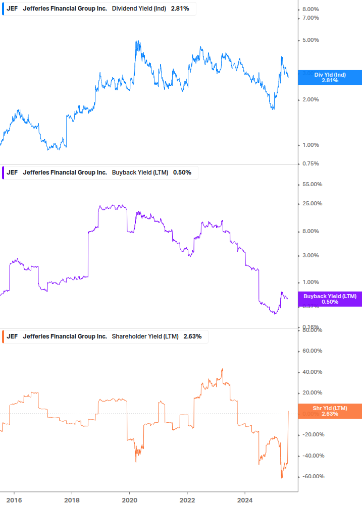 Shareholder Yield Chart