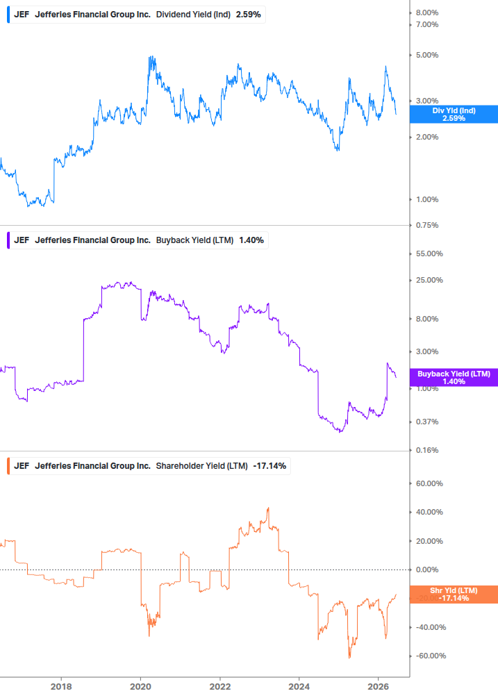Shareholder Yield Chart
