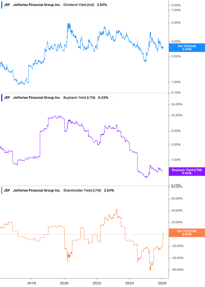Shareholder Yield Chart