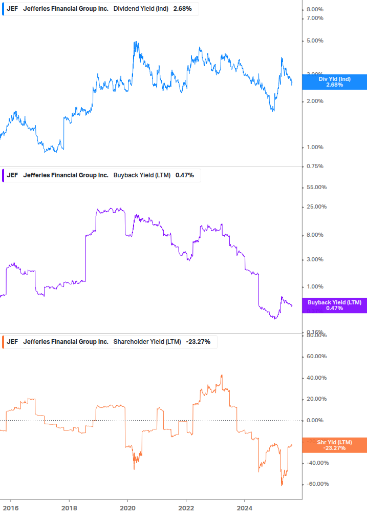 Shareholder Yield Chart