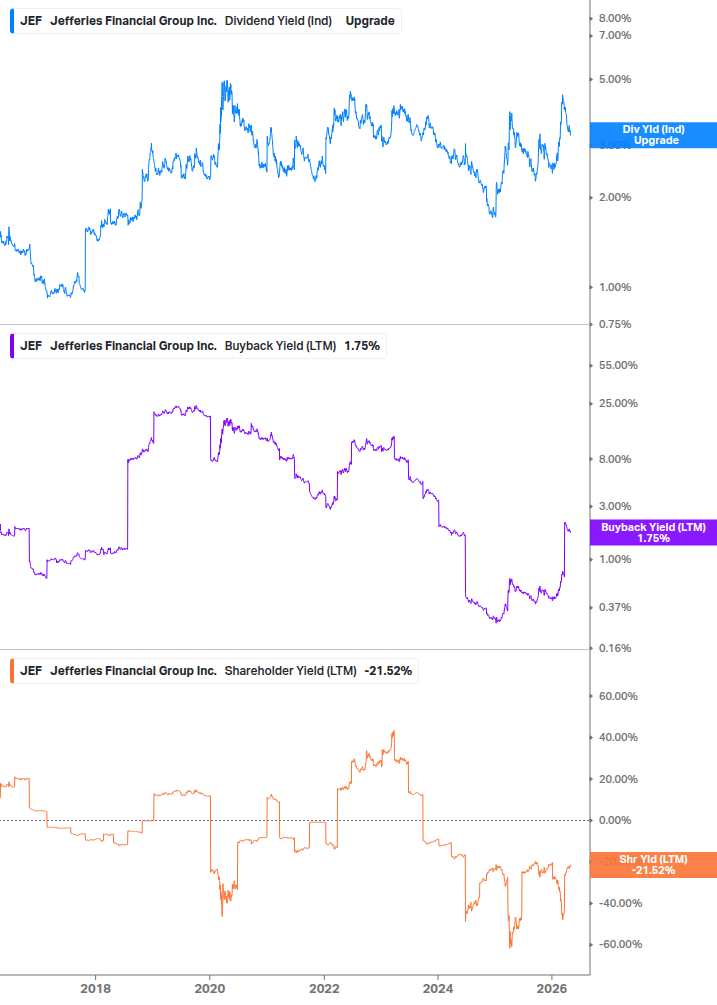 Shareholder Yield Chart