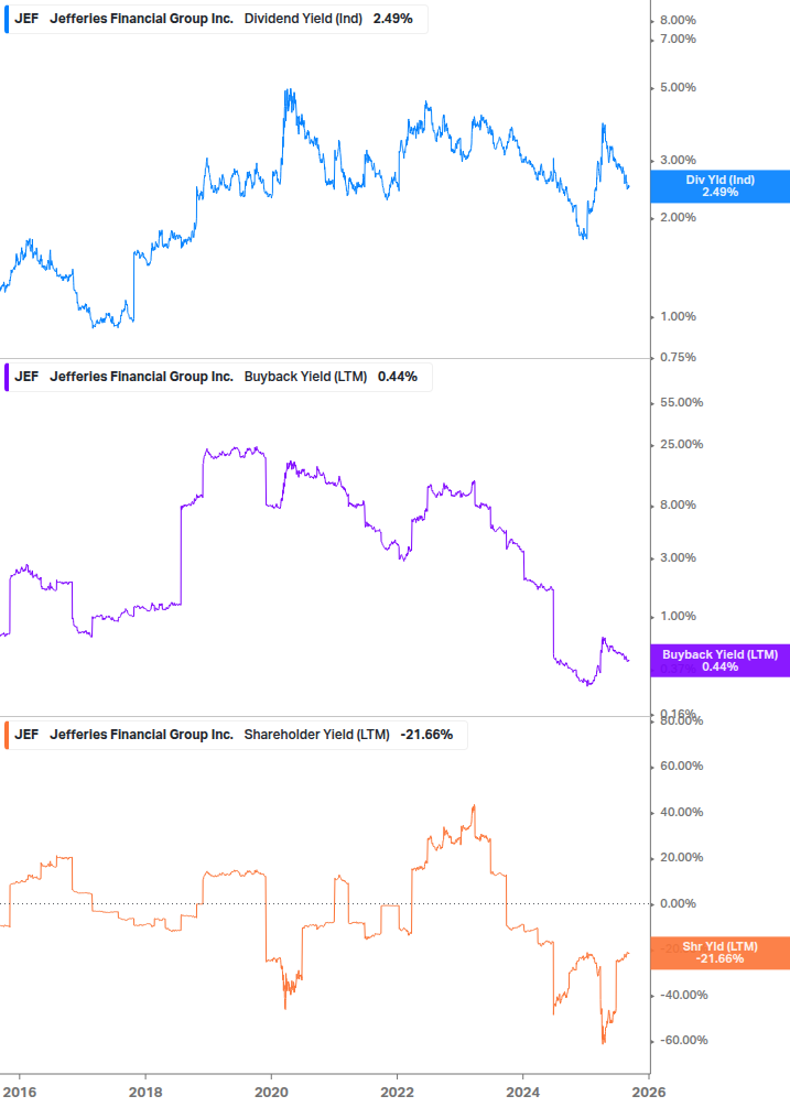 Shareholder Yield Chart