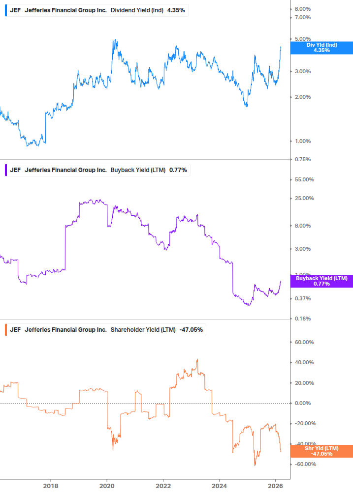 Shareholder Yield Chart