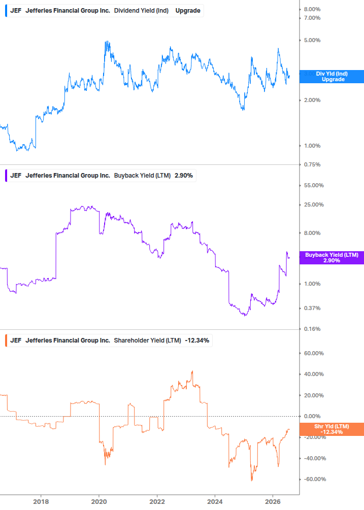 Shareholder Yield Chart