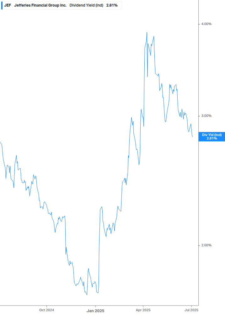 Dividend Yield Chart