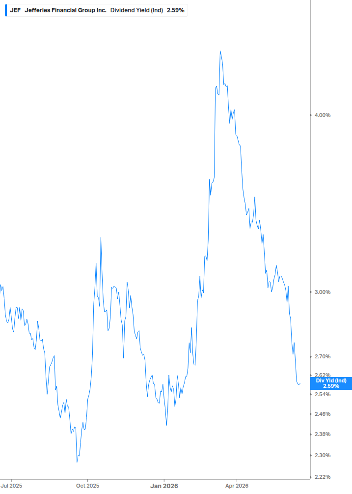 Dividend Yield Chart