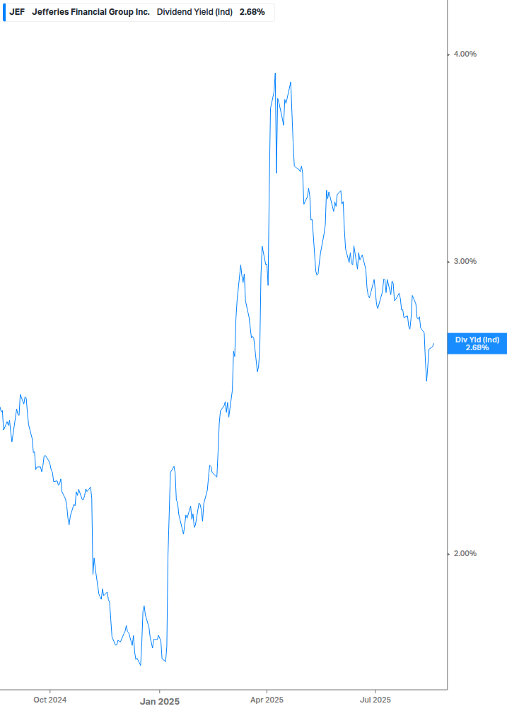 Dividend Yield Chart