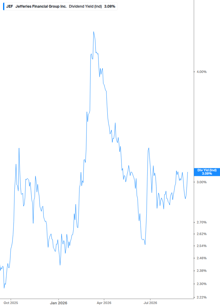 Dividend Yield Chart