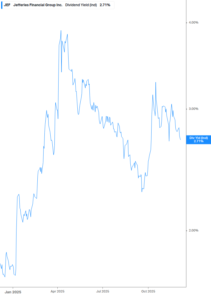 Dividend Yield Chart