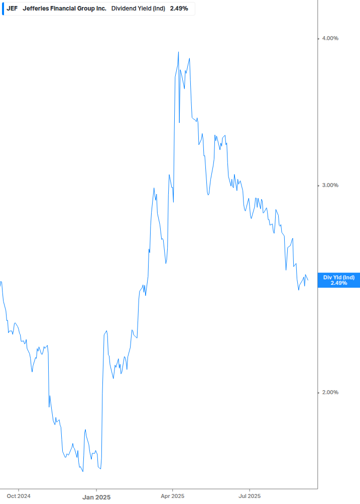 Dividend Yield Chart