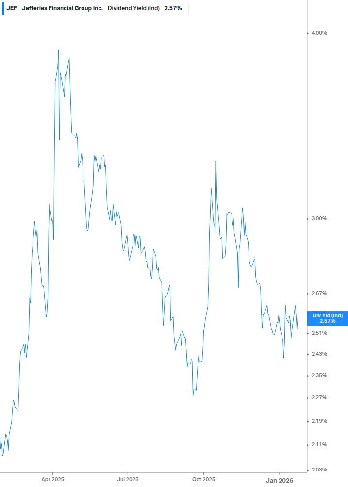 Dividend Yield Chart