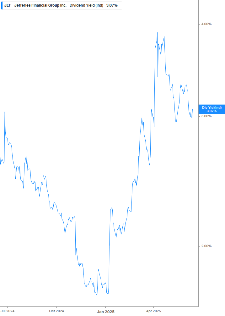 Dividend Yield Chart