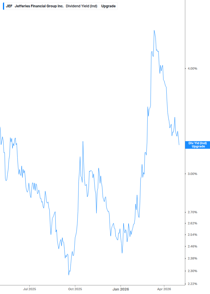 Dividend Yield Chart