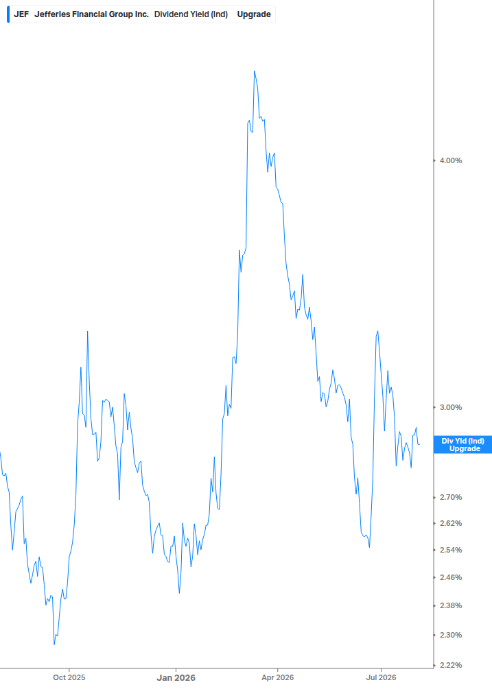 Dividend Yield Chart