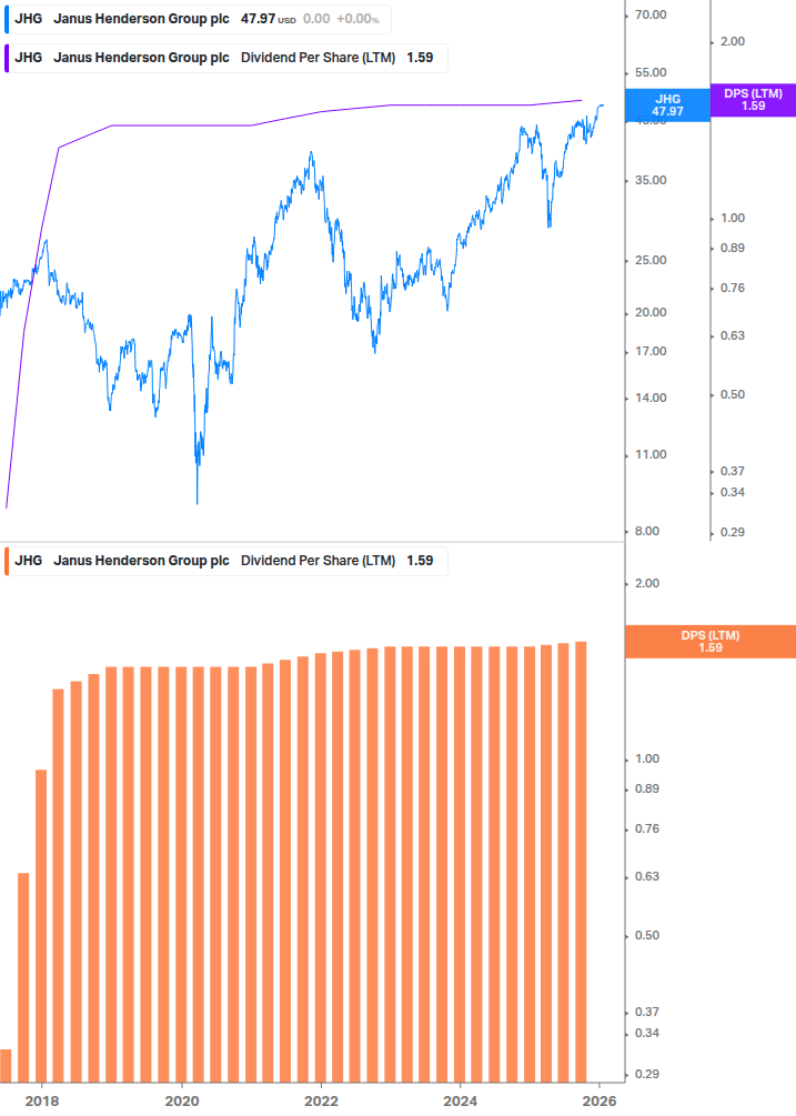 Dividend Growth Chart