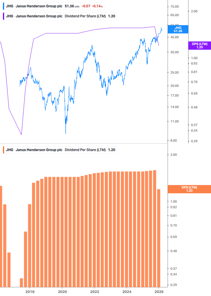 Dividend Growth Chart