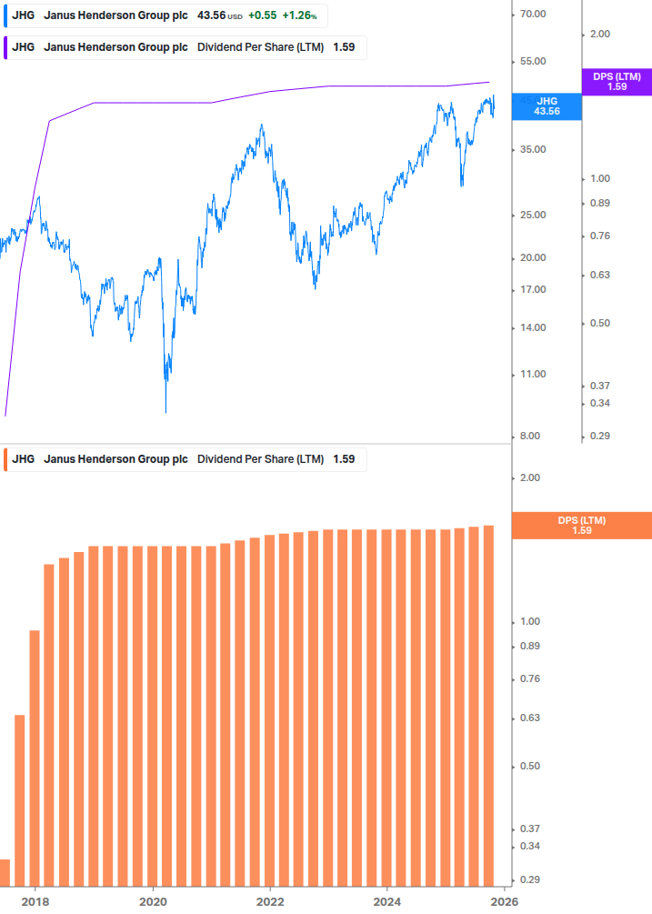 Dividend Growth Chart