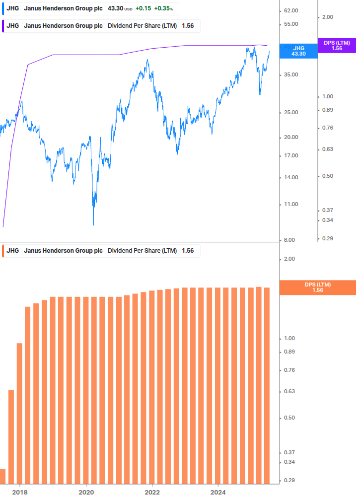 Dividend Growth Chart