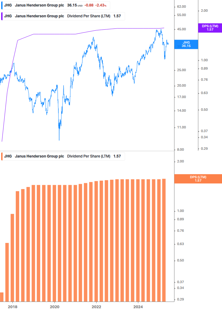 Dividend Growth Chart