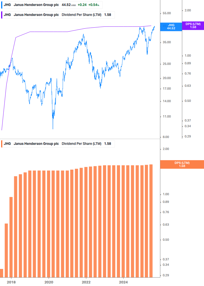 Dividend Growth Chart