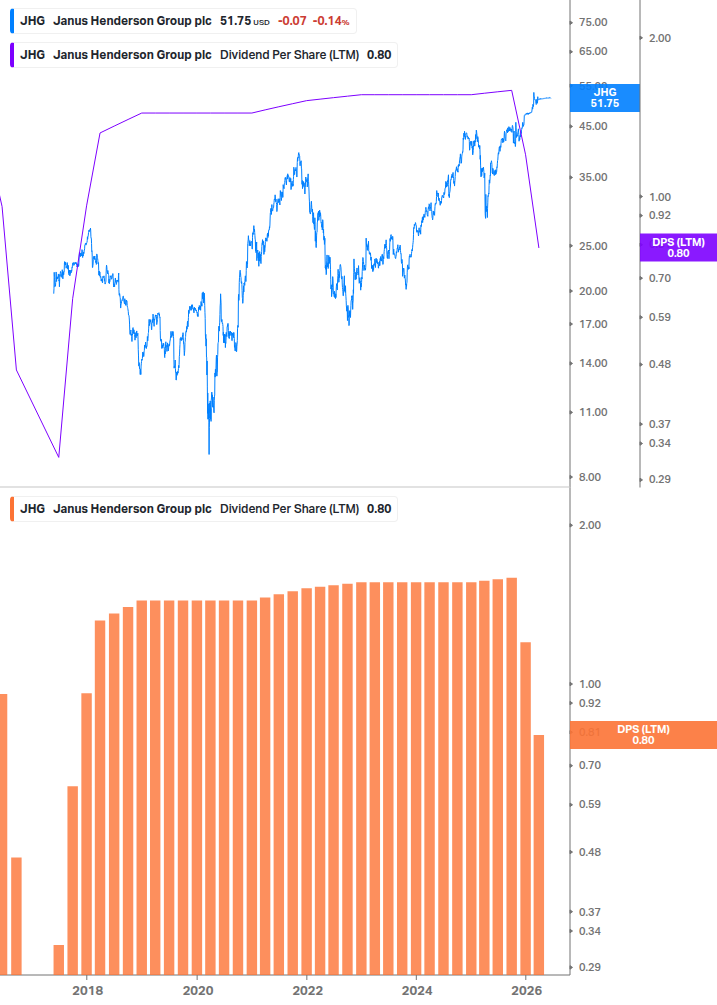 Dividend Growth Chart