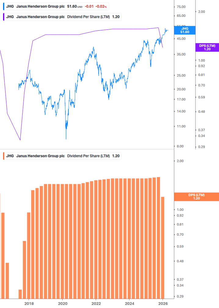 Dividend Growth Chart
