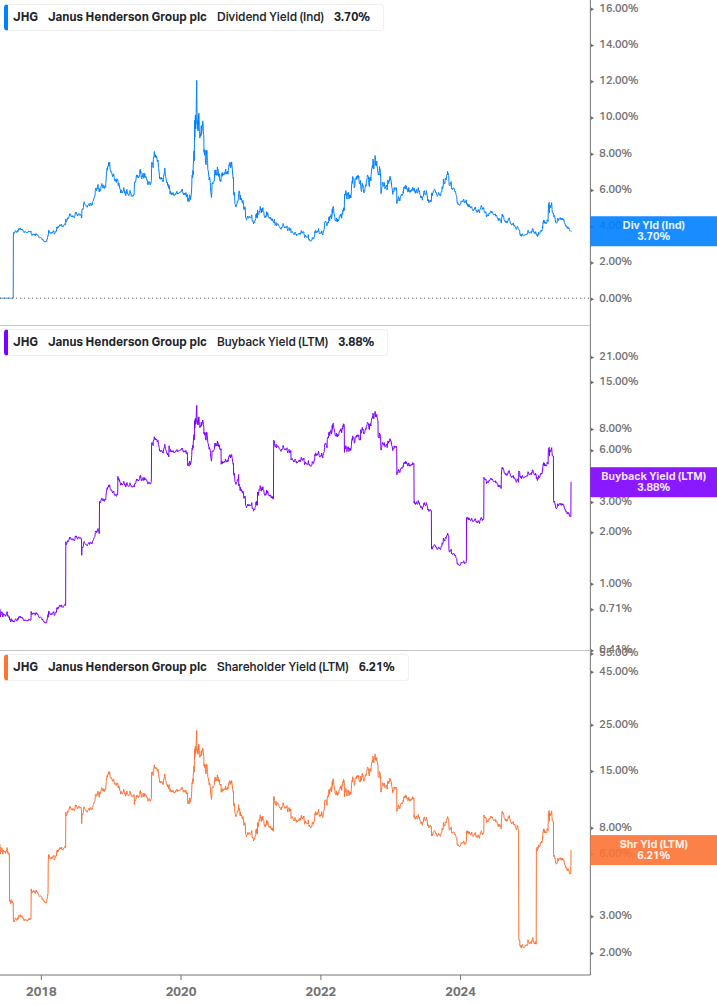 Shareholder Yield Chart