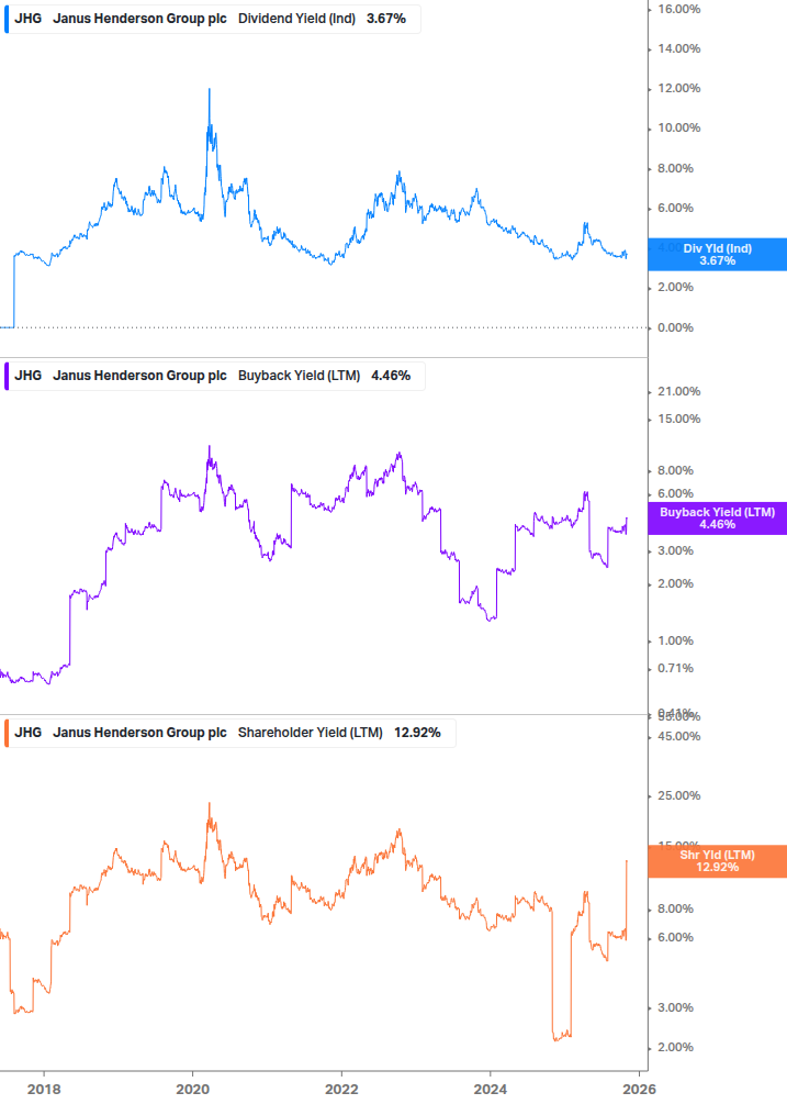 Shareholder Yield Chart
