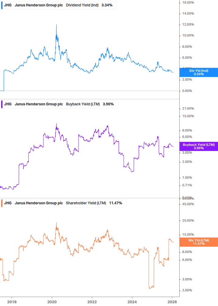 Shareholder Yield Chart