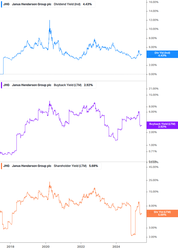 Shareholder Yield Chart