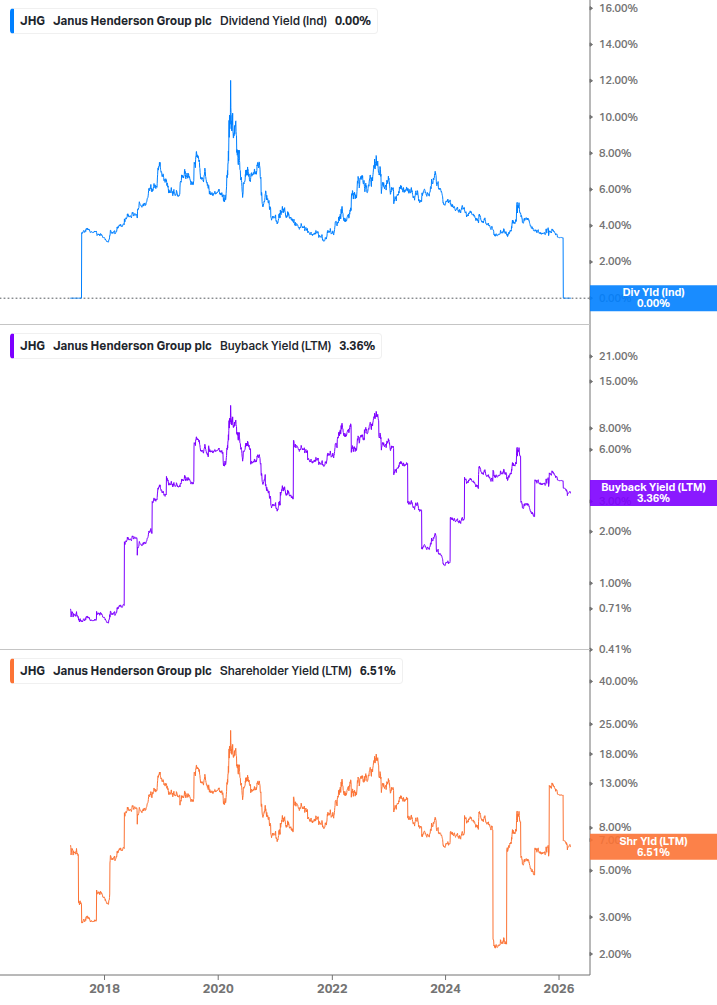 Shareholder Yield Chart