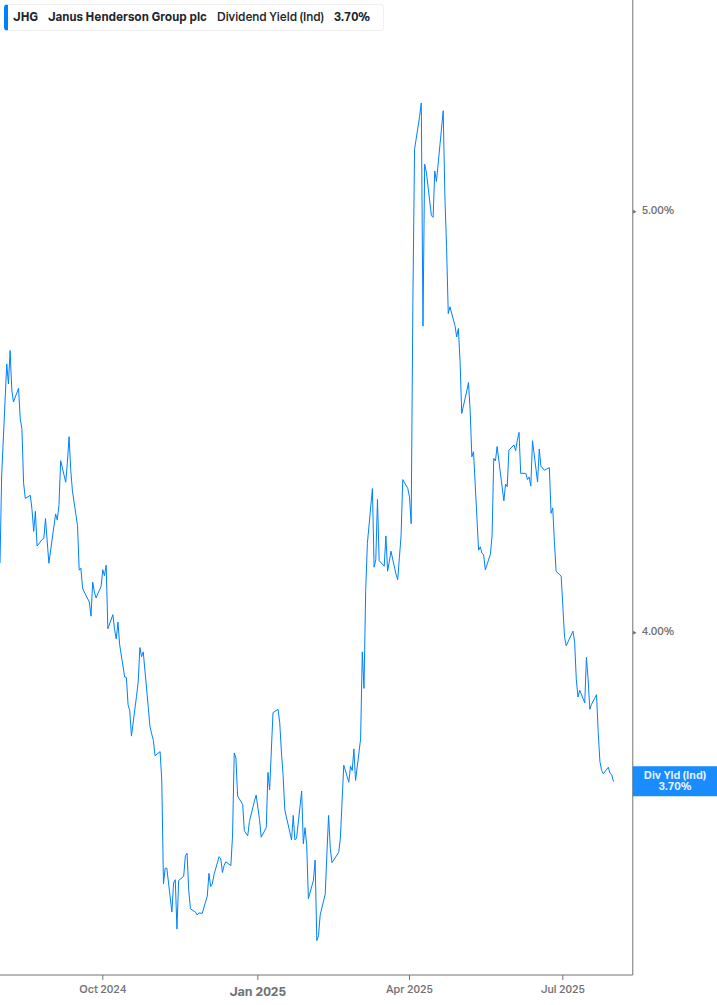 Dividend Yield Chart